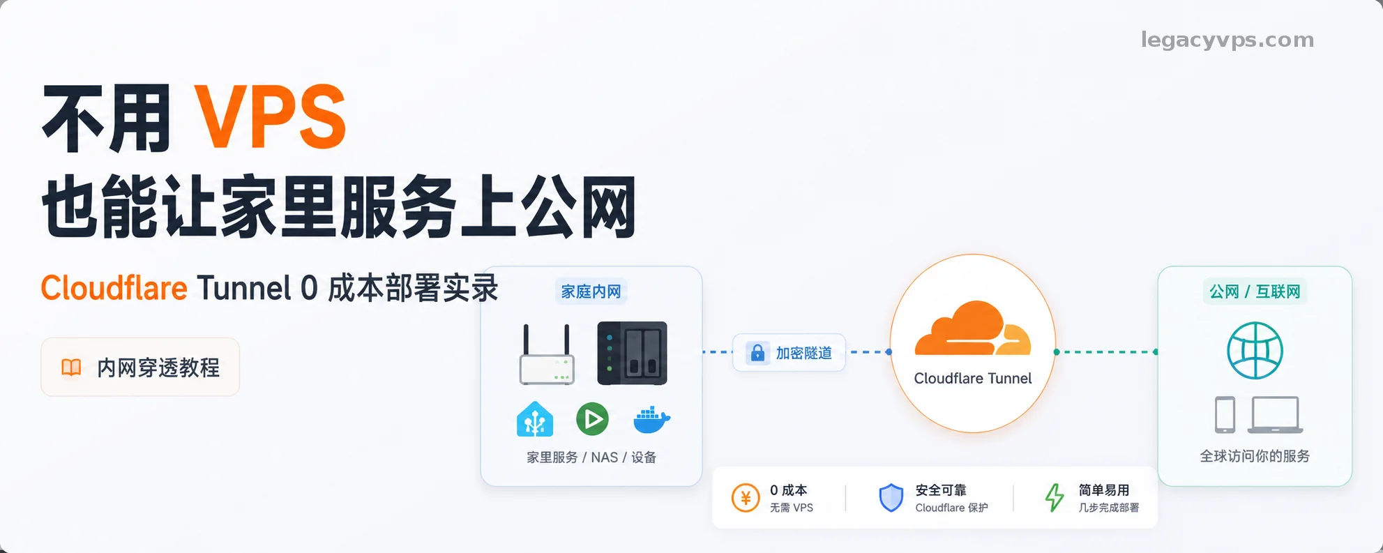 不用 VPS 也能让家里服务上公网：Cloudflare Tunnel 0 成本部署实录