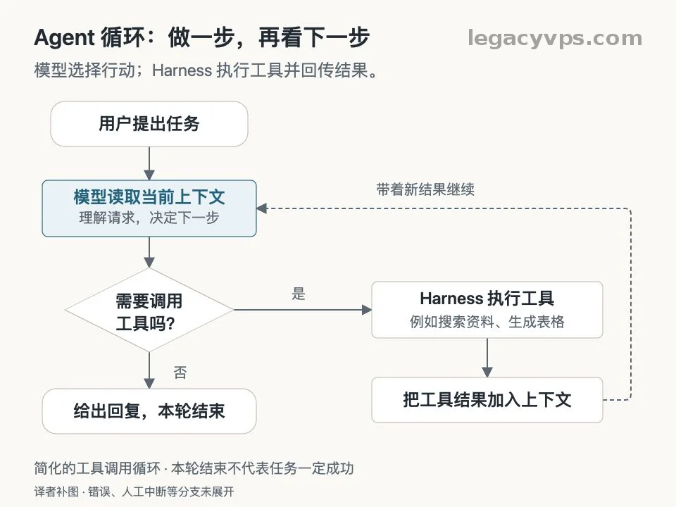 Agent 循环：模型决定是否调用工具，Harness 执行并回传结果，模型再决定下一步