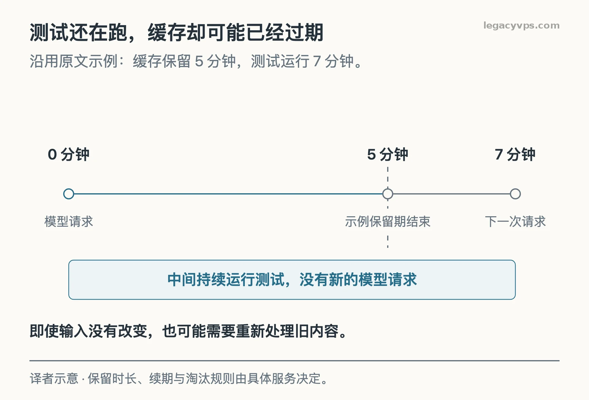 沿用原文五分钟缓存示例：测试运行七分钟后，下一次模型请求可能已无法复用旧缓存