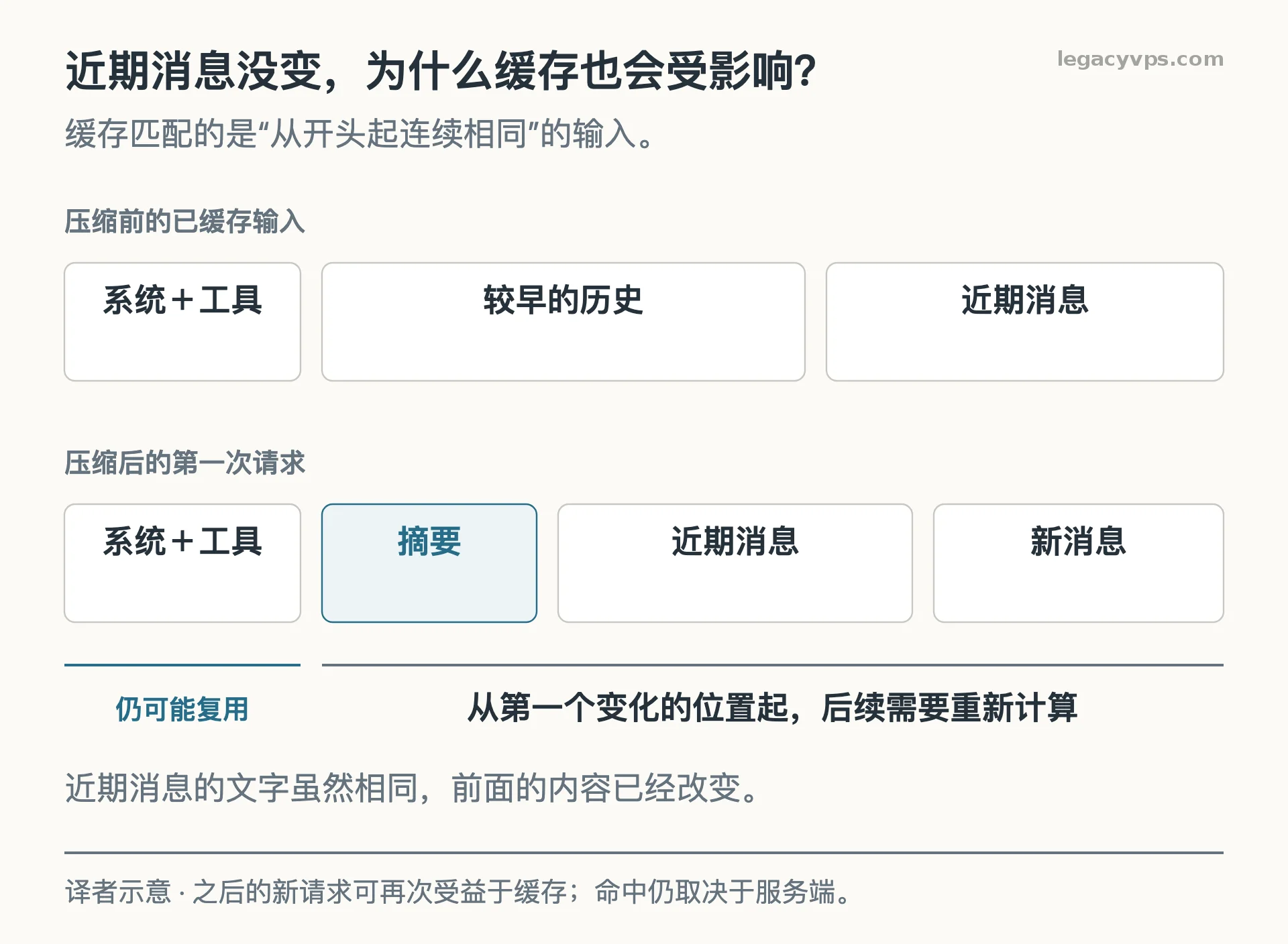 压缩替换了早期历史，相同的近期消息因为前缀变化也需要重新计算