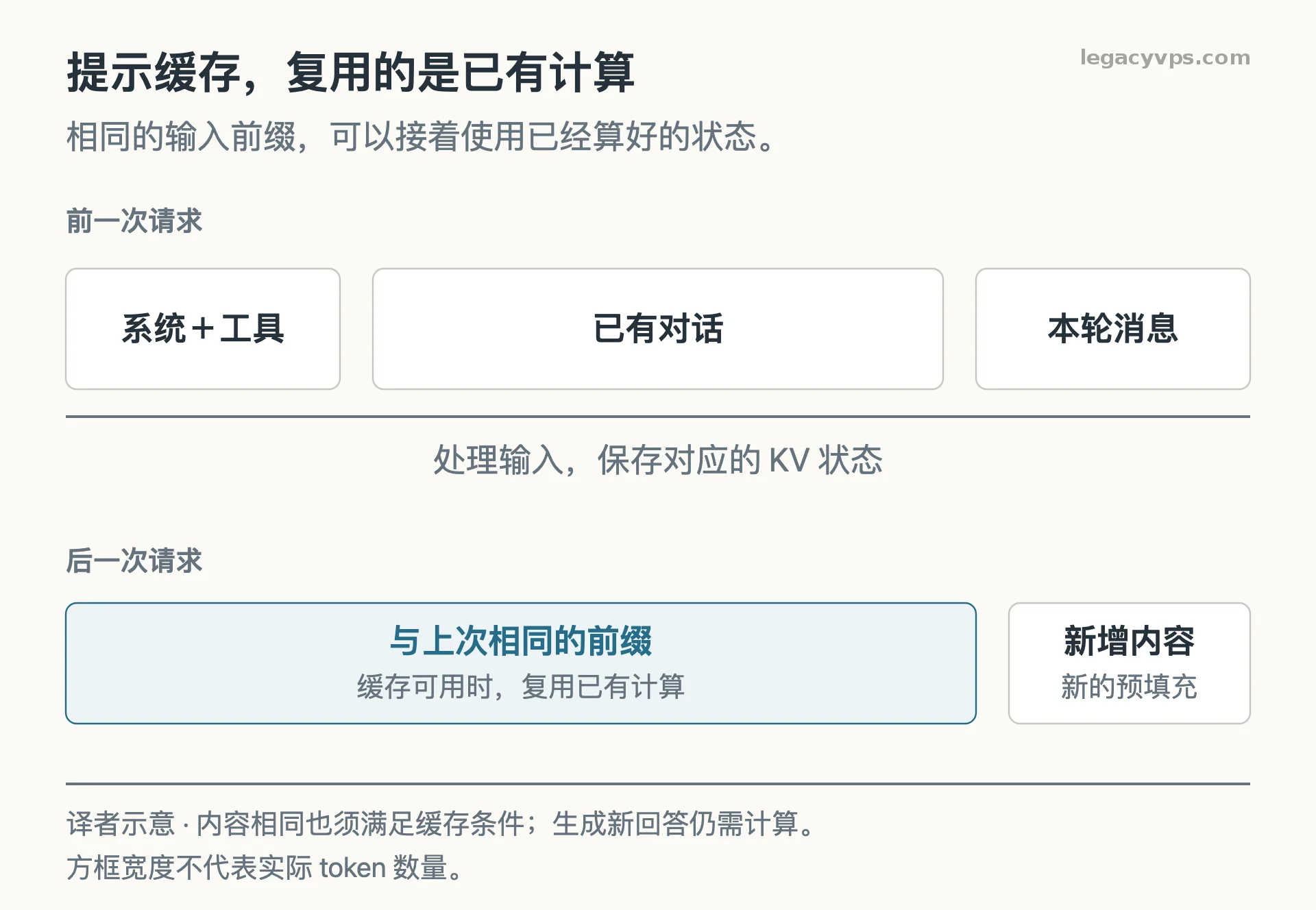 后一次请求保留相同前缀时，可以复用已有计算，只对新增部分做新的预填充
