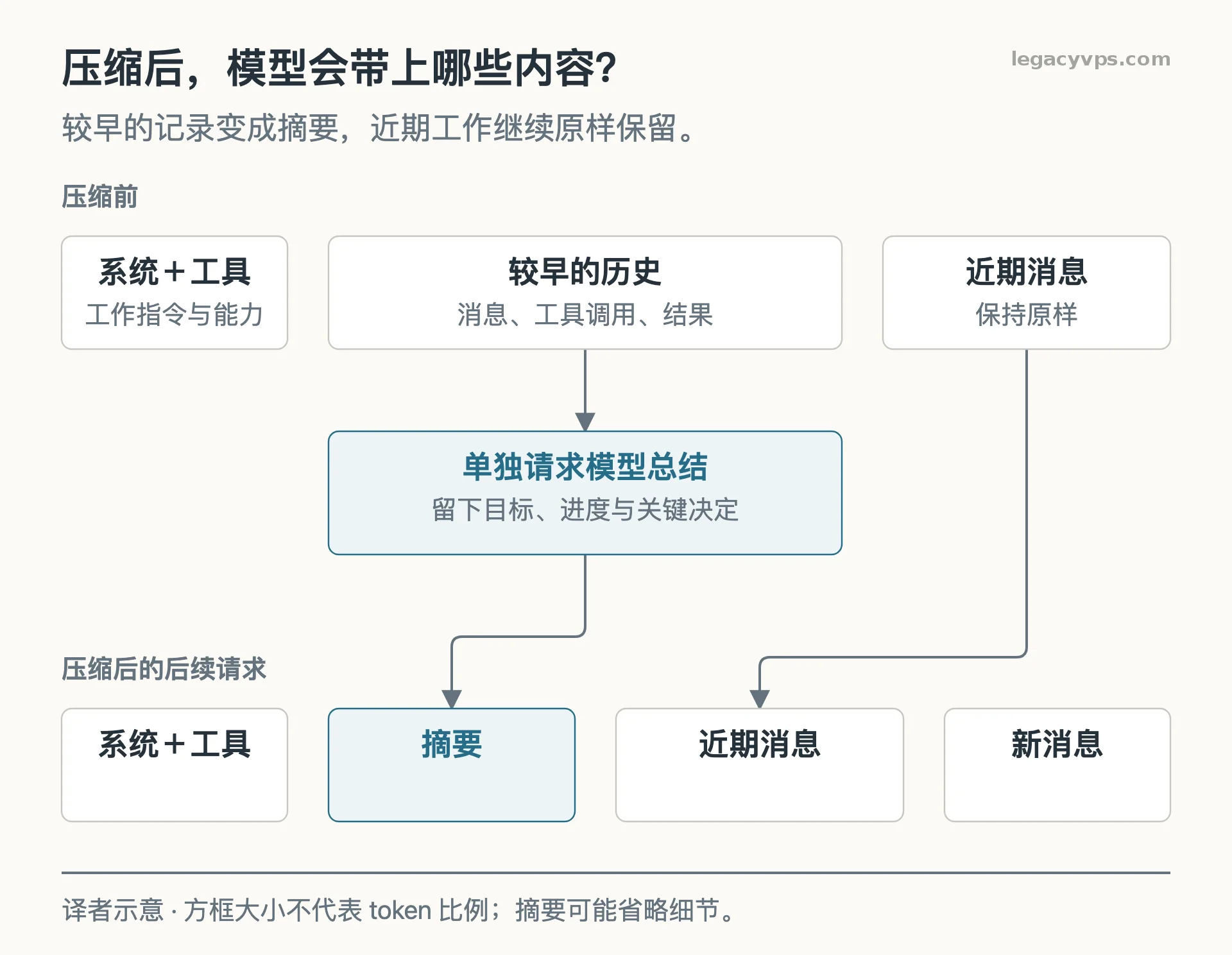 较早的对话被送去总结，摘要与原样保留的近期消息一起组成后续上下文