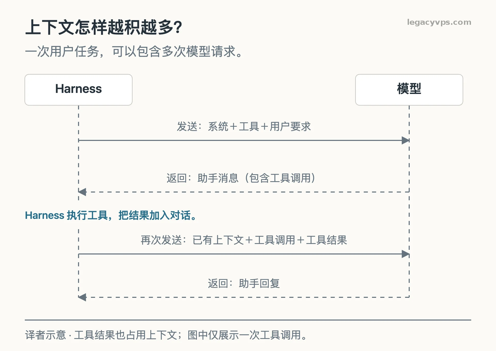 对话中的每次模型请求，都会在已有内容后继续加入消息和工具结果