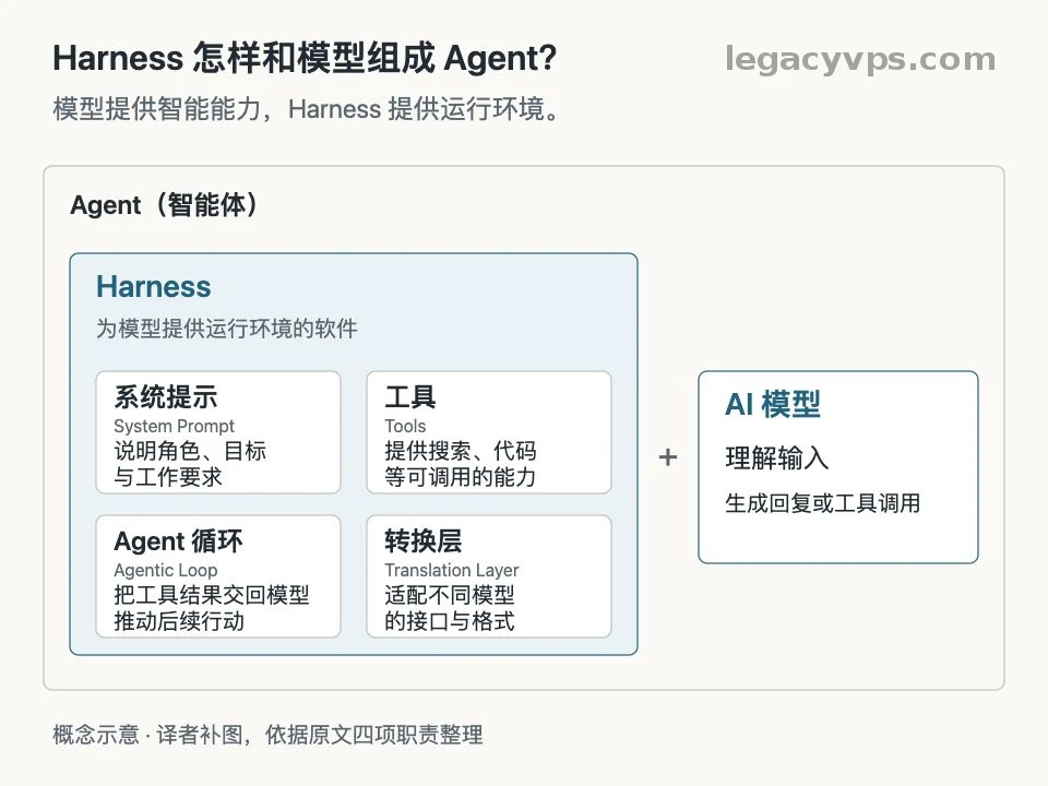 Harness 与 AI 模型组成 Agent：Harness 提供系统提示、工具、Agent 循环和转换层