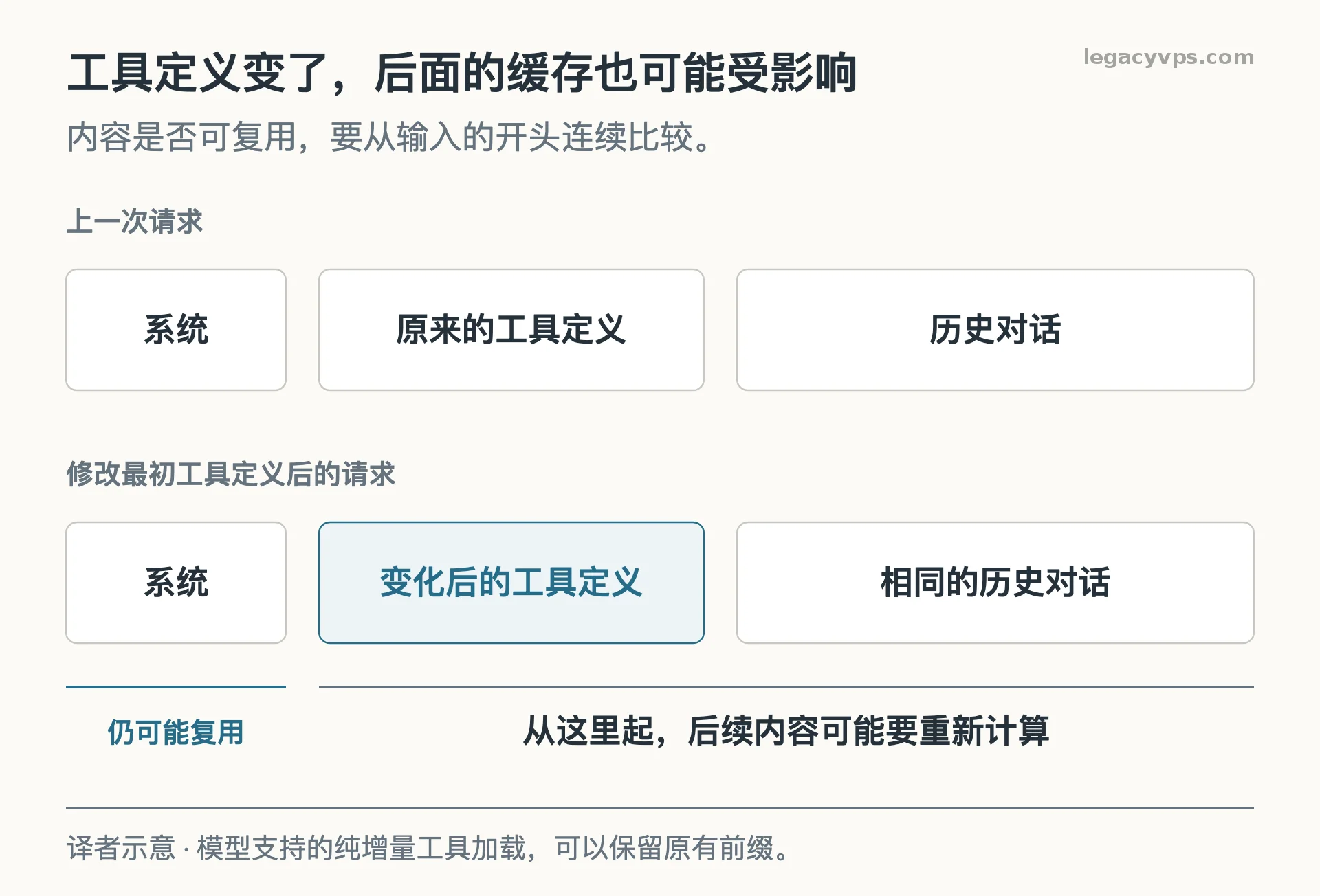 前面的工具定义改变后，后面文字相同的历史对话也可能需要重新计算